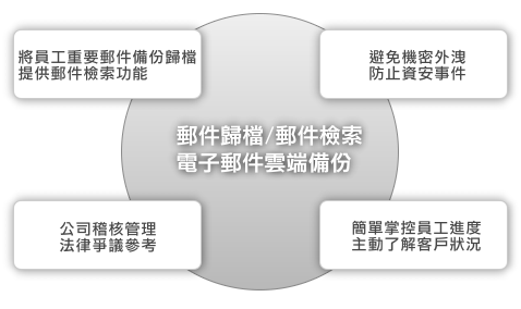 郵件歸檔/郵件檢索/電子郵件雲端備份